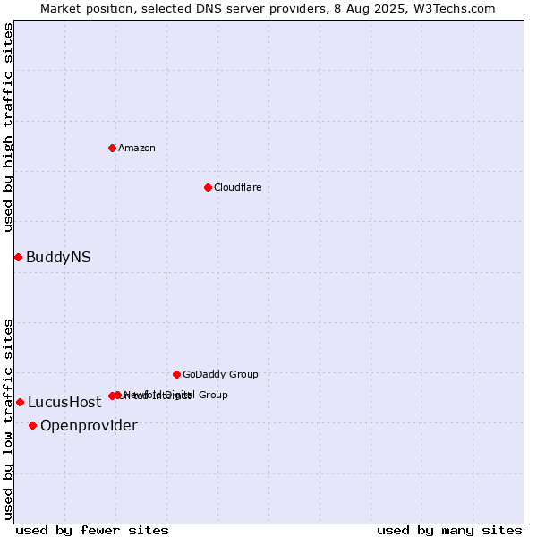 Market position of Openprovider vs. LucusHost vs. BuddyNS