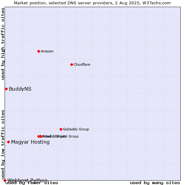 Market position of Magyar Hosting vs. BuddyNS vs. Webhost Python