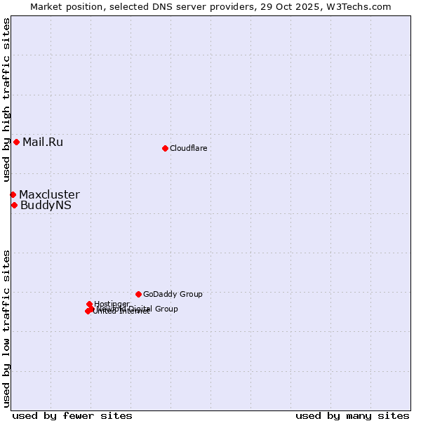 Market position of Mail.Ru vs. BuddyNS vs. Maxcluster