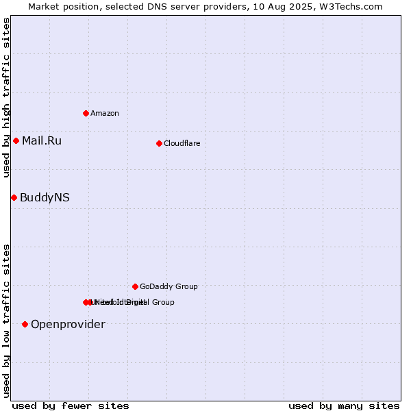 Market position of Openprovider vs. Mail.Ru vs. BuddyNS