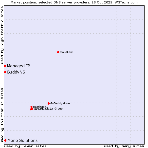 Market position of Mono Solutions vs. BuddyNS vs. Managed IP