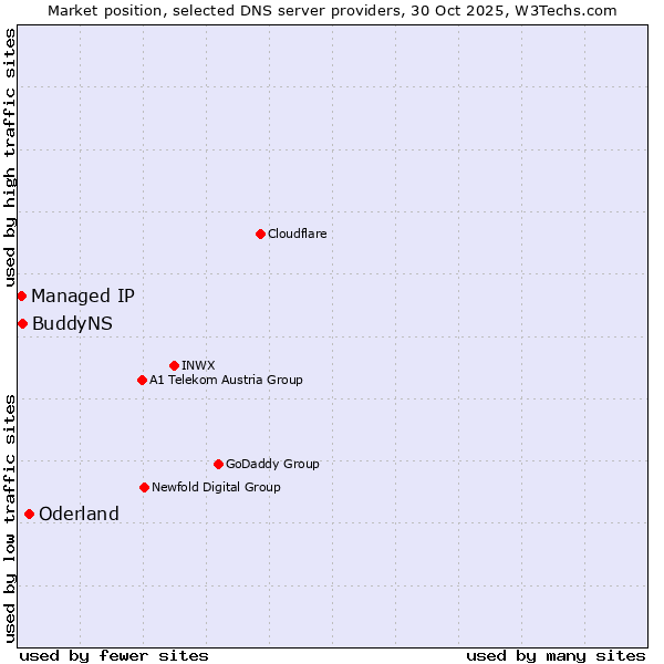 Market position of Oderland vs. BuddyNS vs. Managed IP
