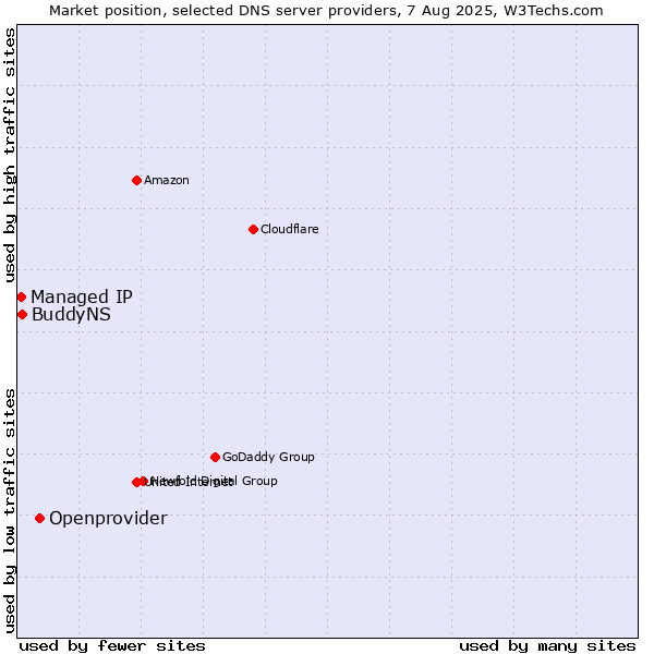 Market position of Openprovider vs. BuddyNS vs. Managed IP