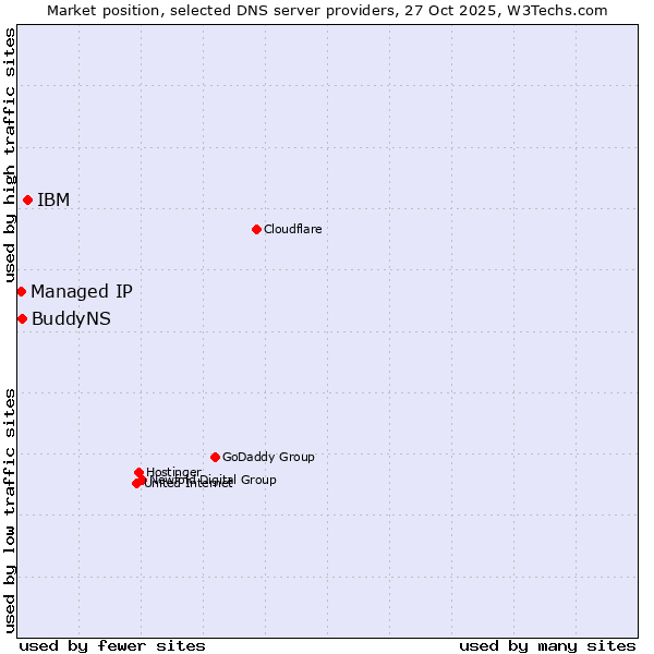 Market position of IBM vs. BuddyNS vs. Managed IP