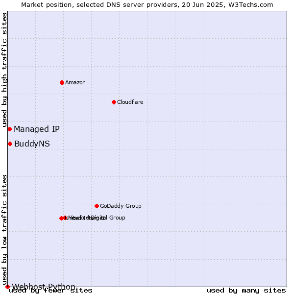 Market position of BuddyNS vs. Managed IP vs. Webhost Python