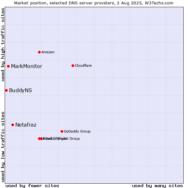 Market position of Netafraz vs. MarkMonitor vs. BuddyNS