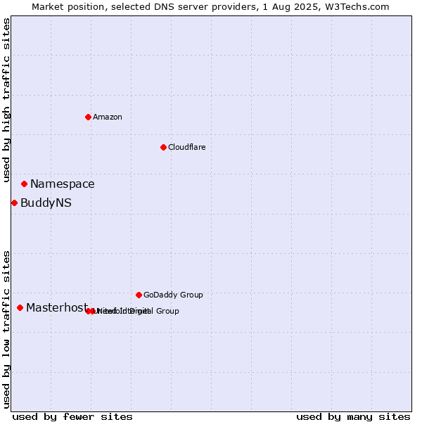 Market position of Namespace vs. Masterhost vs. BuddyNS