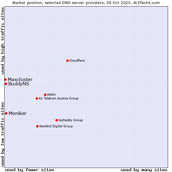 Market position of Moniker vs. BuddyNS vs. Maxcluster