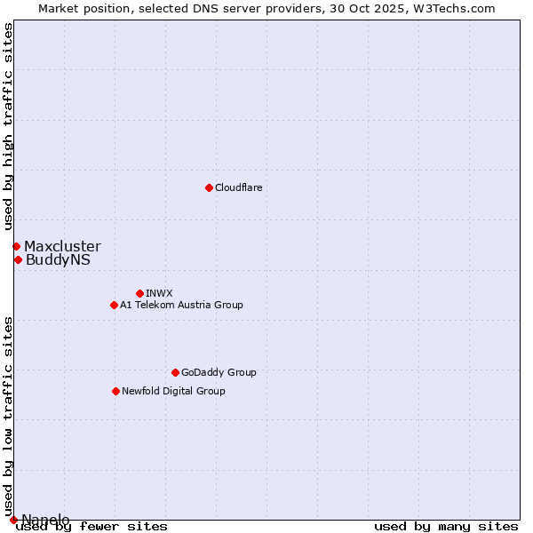 Market position of BuddyNS vs. Maxcluster vs. Nanelo