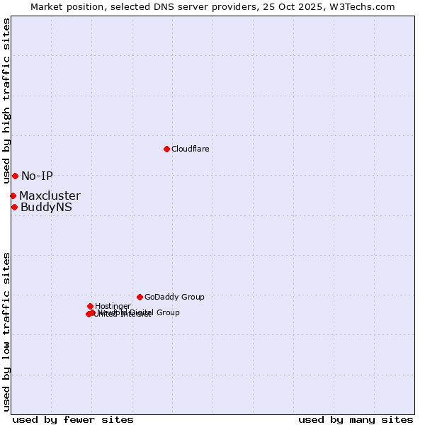 Market position of No-IP vs. BuddyNS vs. Maxcluster