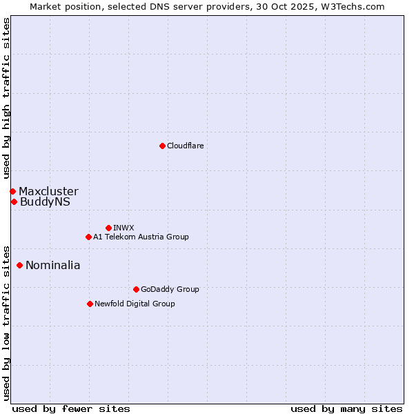 Market position of Nominalia vs. BuddyNS vs. Maxcluster