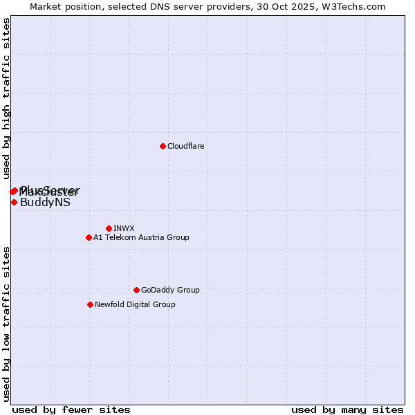 Market position of PlusServer vs. BuddyNS vs. Maxcluster