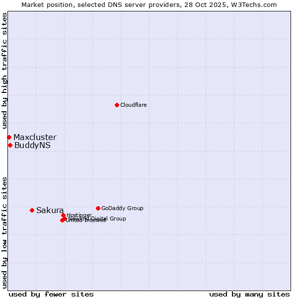 Market position of Sakura vs. BuddyNS vs. Maxcluster