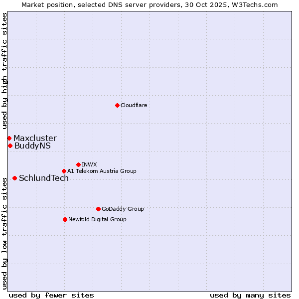 Market position of SchlundTech vs. BuddyNS vs. Maxcluster