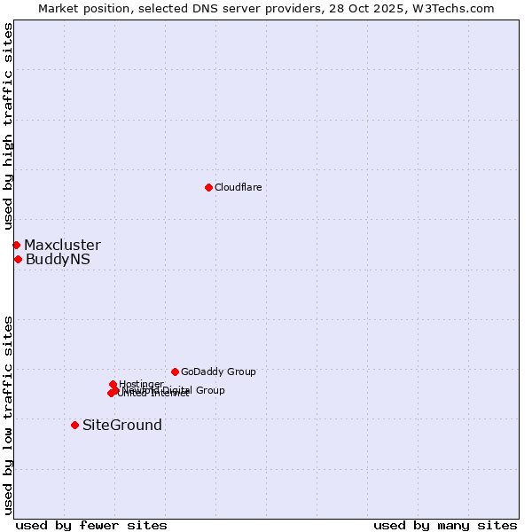 Market position of SiteGround vs. BuddyNS vs. Maxcluster
