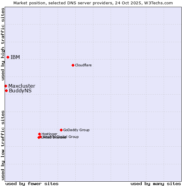 Market position of IBM vs. BuddyNS vs. Maxcluster