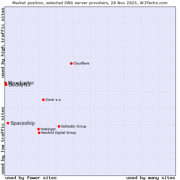 Market position of Spaceship vs. BuddyNS vs. Maxcluster