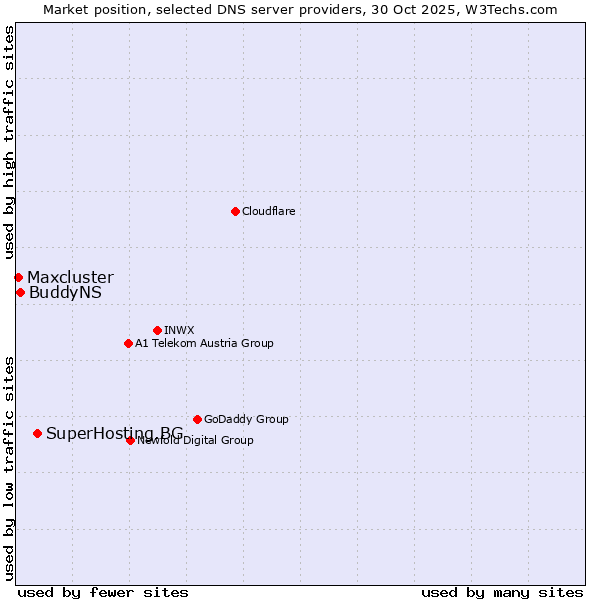 Market position of SuperHosting.BG vs. BuddyNS vs. Maxcluster