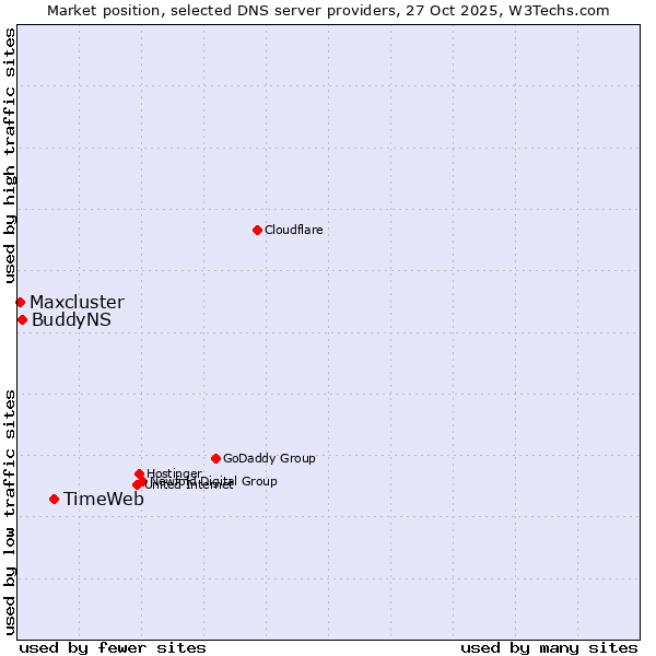 Market position of TimeWeb vs. BuddyNS vs. Maxcluster