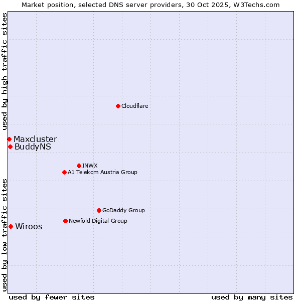 Market position of Wiroos vs. BuddyNS vs. Maxcluster