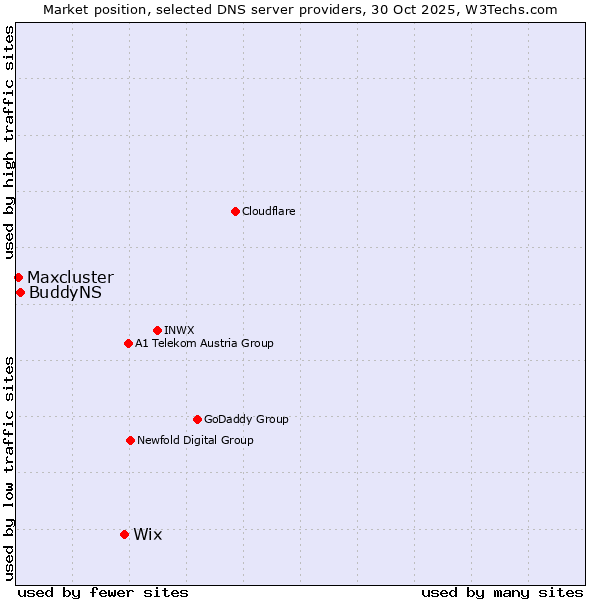Market position of Wix vs. BuddyNS vs. Maxcluster