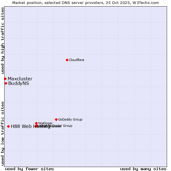 Market position of H88 Web Hosting vs. BuddyNS vs. Maxcluster