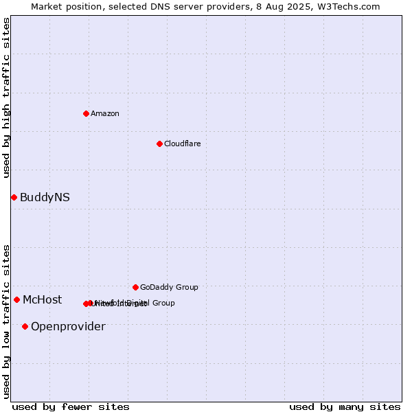 Market position of Openprovider vs. McHost vs. BuddyNS