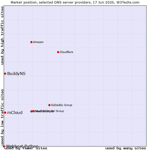 Market position of mCloud vs. BuddyNS vs. Webhost Python