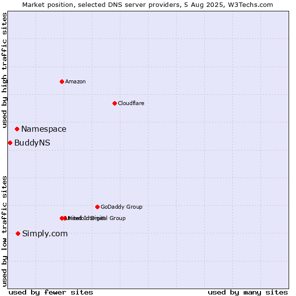 Market position of Simply.com vs. Namespace vs. BuddyNS