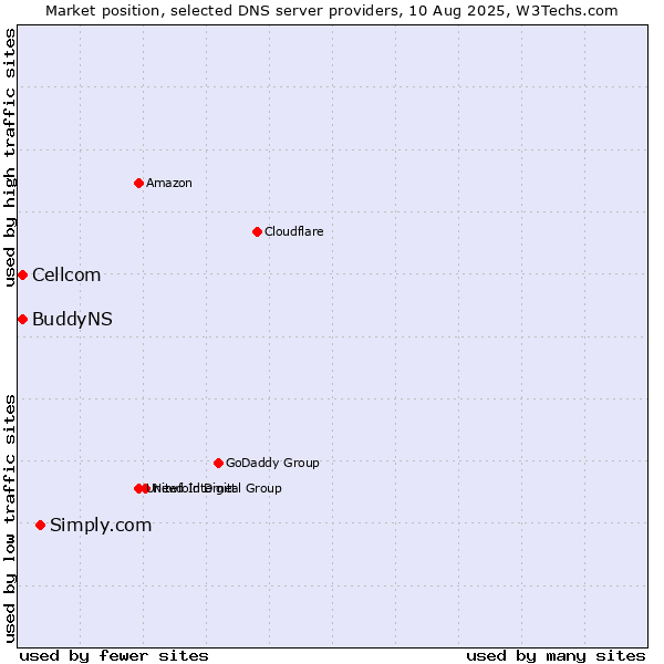 Market position of Simply.com vs. Cellcom vs. BuddyNS