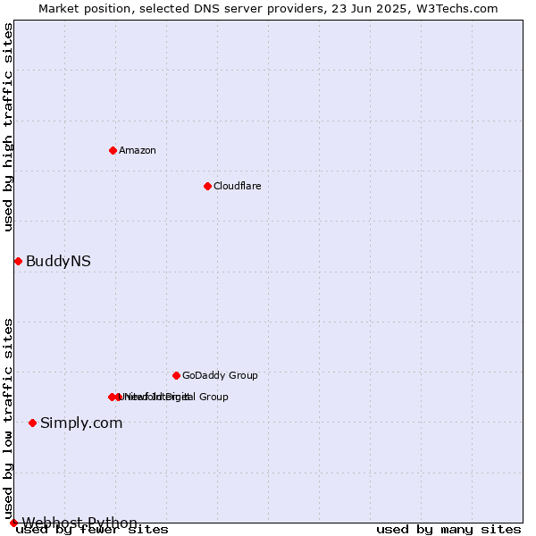 Market position of Simply.com vs. BuddyNS vs. Webhost Python