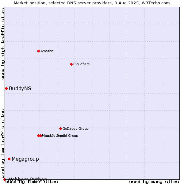 Market position of Megagroup vs. BuddyNS vs. Webhost Python