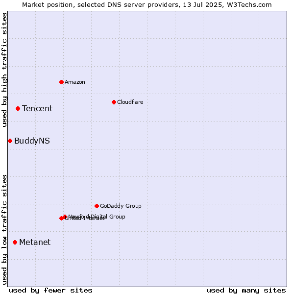 Market position of Tencent vs. Metanet vs. BuddyNS