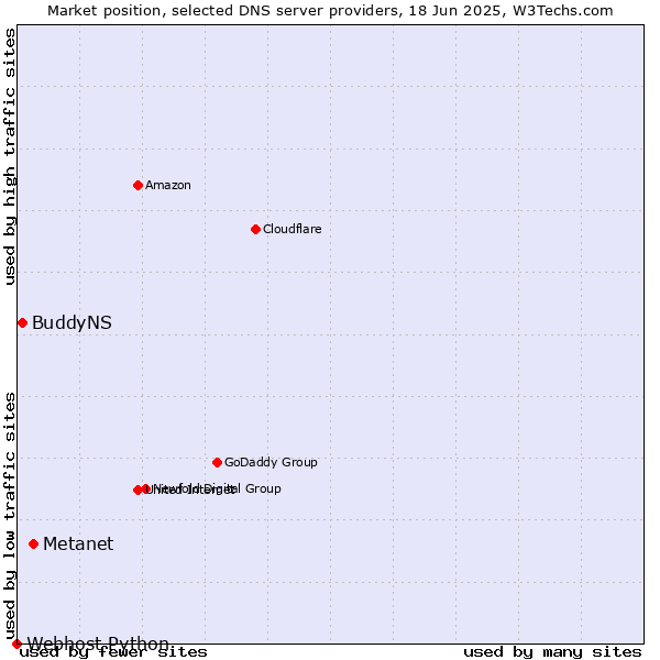 Market position of Metanet vs. BuddyNS vs. Webhost Python