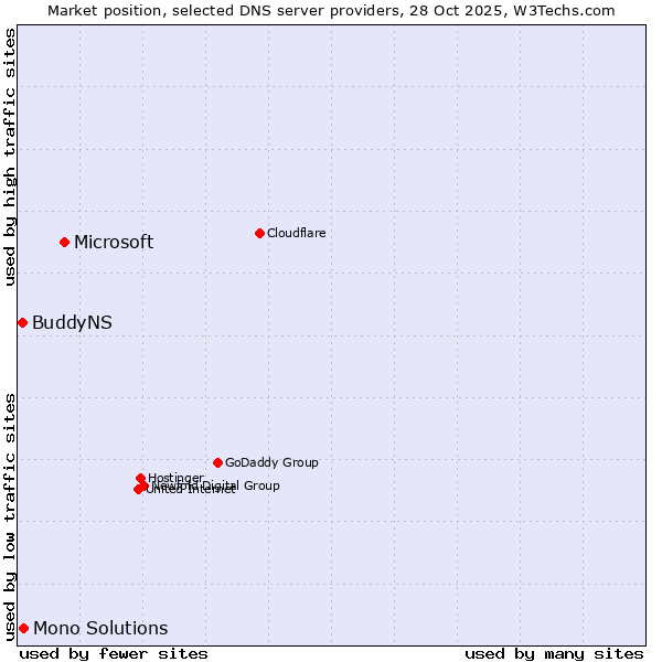 Market position of Microsoft vs. Mono Solutions vs. BuddyNS