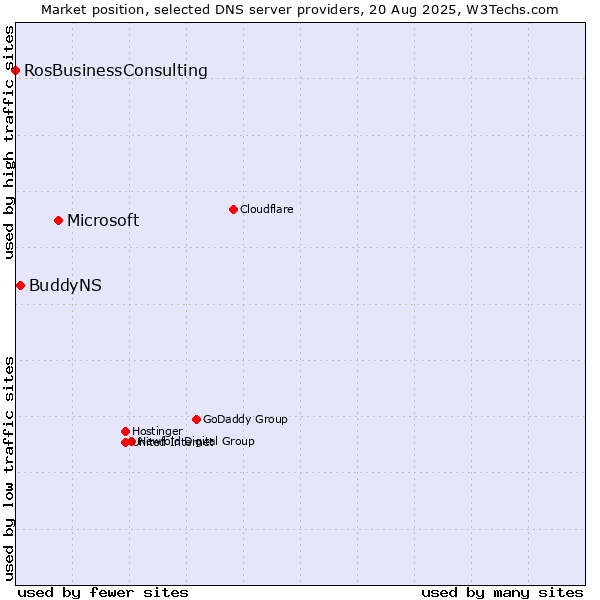 Market position of Microsoft vs. BuddyNS vs. RosBusinessConsulting