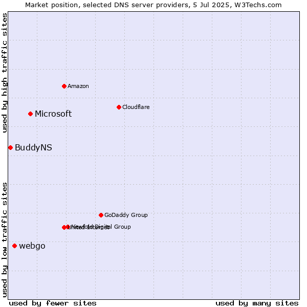 Market position of Microsoft vs. webgo vs. BuddyNS
