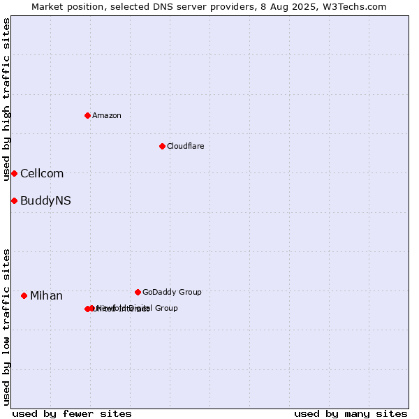 Market position of Mihan vs. Cellcom vs. BuddyNS