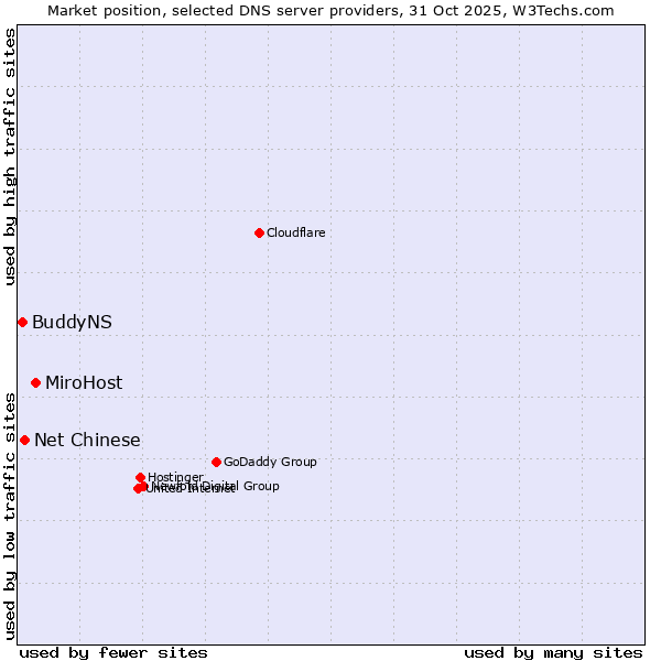 Market position of MiroHost vs. Net Chinese vs. BuddyNS
