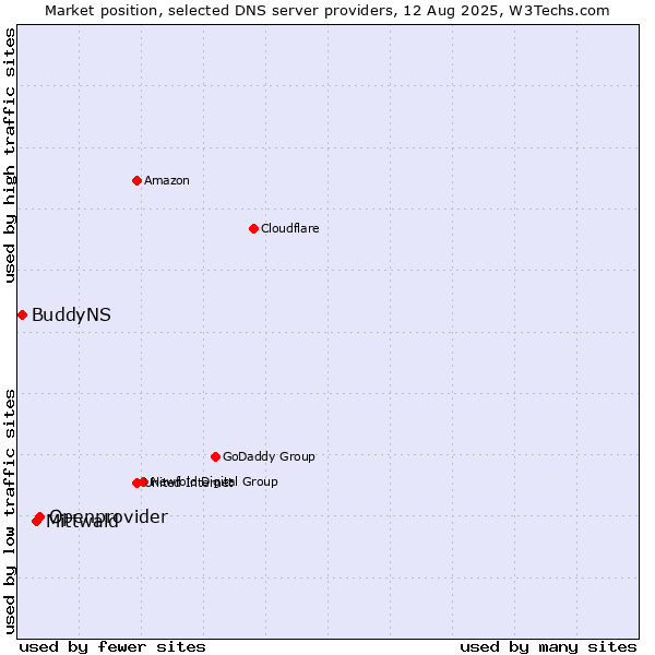 Market position of Openprovider vs. Mittwald vs. BuddyNS