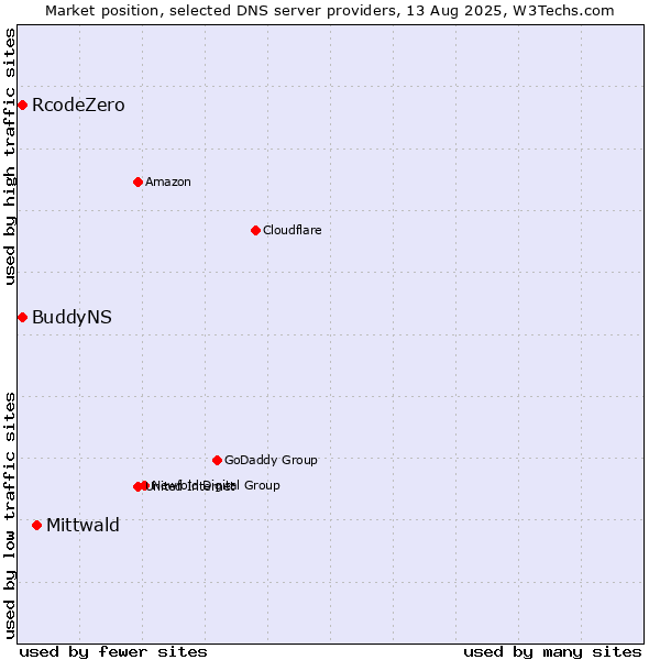 Market position of Mittwald vs. RcodeZero vs. BuddyNS