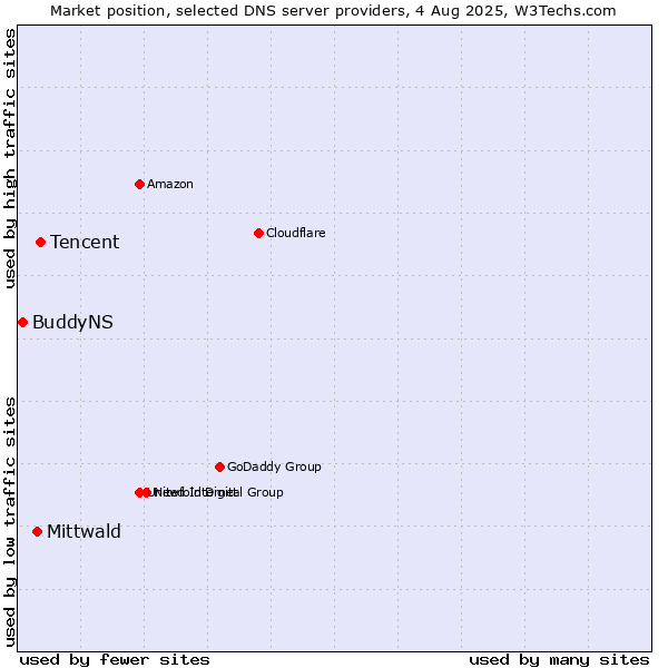 Market position of Tencent vs. Mittwald vs. BuddyNS
