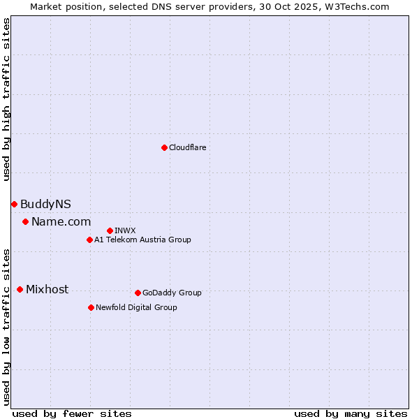 Market position of Name.com vs. Mixhost vs. BuddyNS