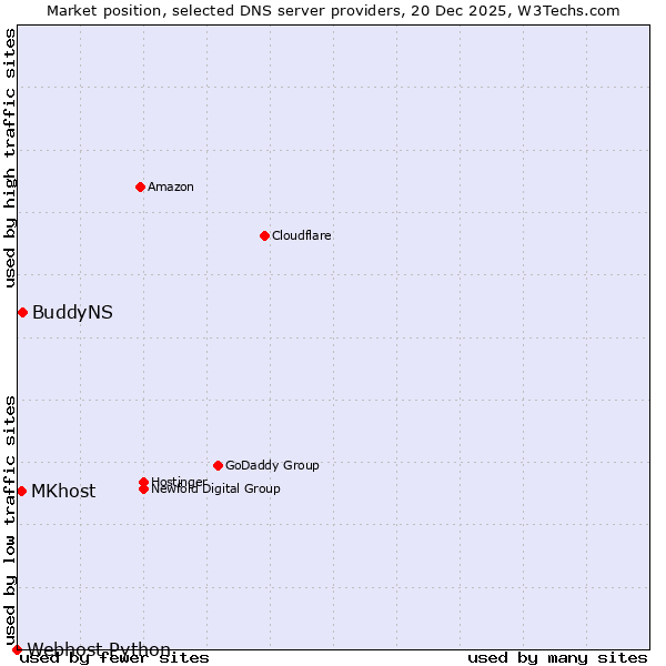 Market position of BuddyNS vs. MKhost vs. Webhost Python