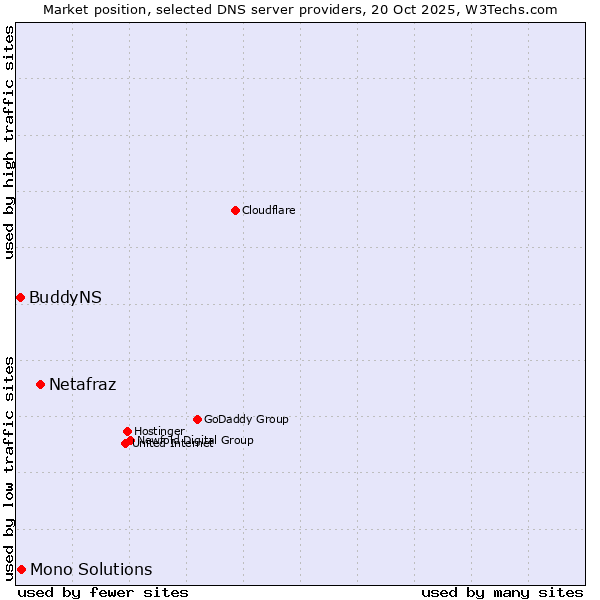 Market position of Netafraz vs. Mono Solutions vs. BuddyNS