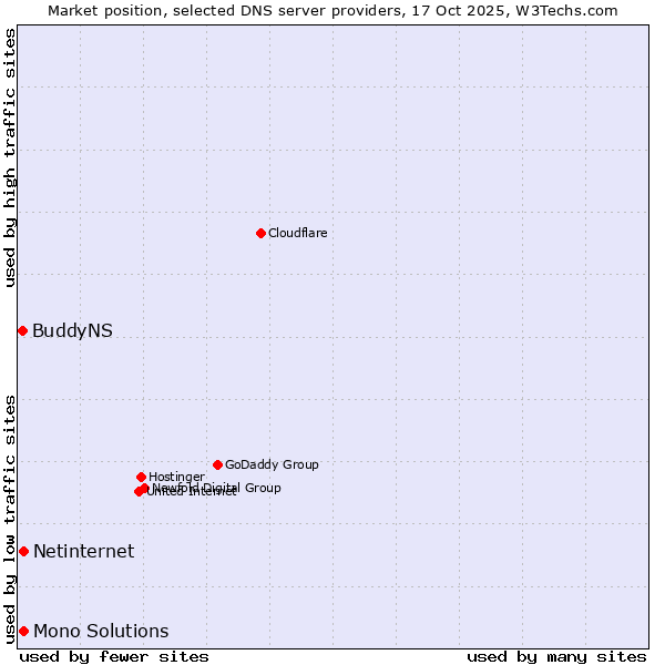 Market position of Netinternet vs. Mono Solutions vs. BuddyNS