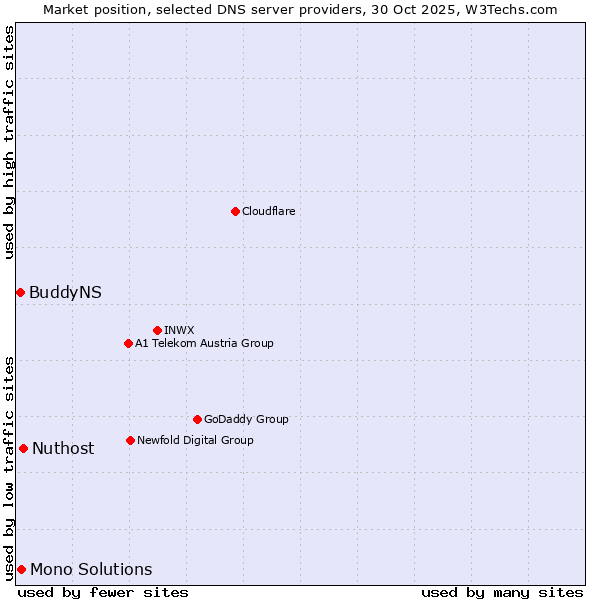 Market position of Nuthost vs. Mono Solutions vs. BuddyNS