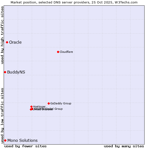 Market position of Oracle vs. Mono Solutions vs. BuddyNS