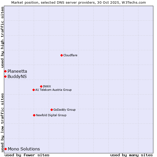 Market position of Mono Solutions vs. Planeetta vs. BuddyNS