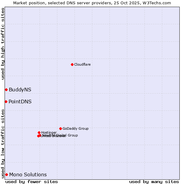 Market position of Mono Solutions vs. BuddyNS vs. PointDNS